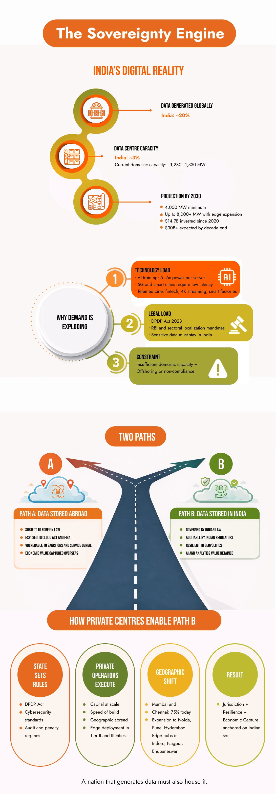 Infographic explaining the severity engine and how it really works, outlining stages of impact assessment, risk evaluation, and response strategies, along with key factors that determine severity levels and their outcomes in a structured decision-making process.