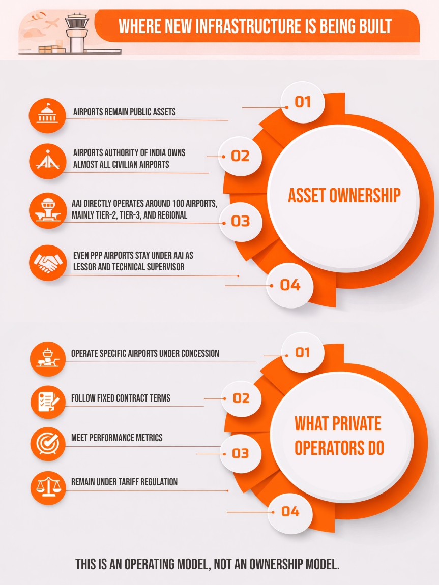 Claim: “One group owns all airports.” | Truth: 6 players. Competitive bids. Transparent rules.