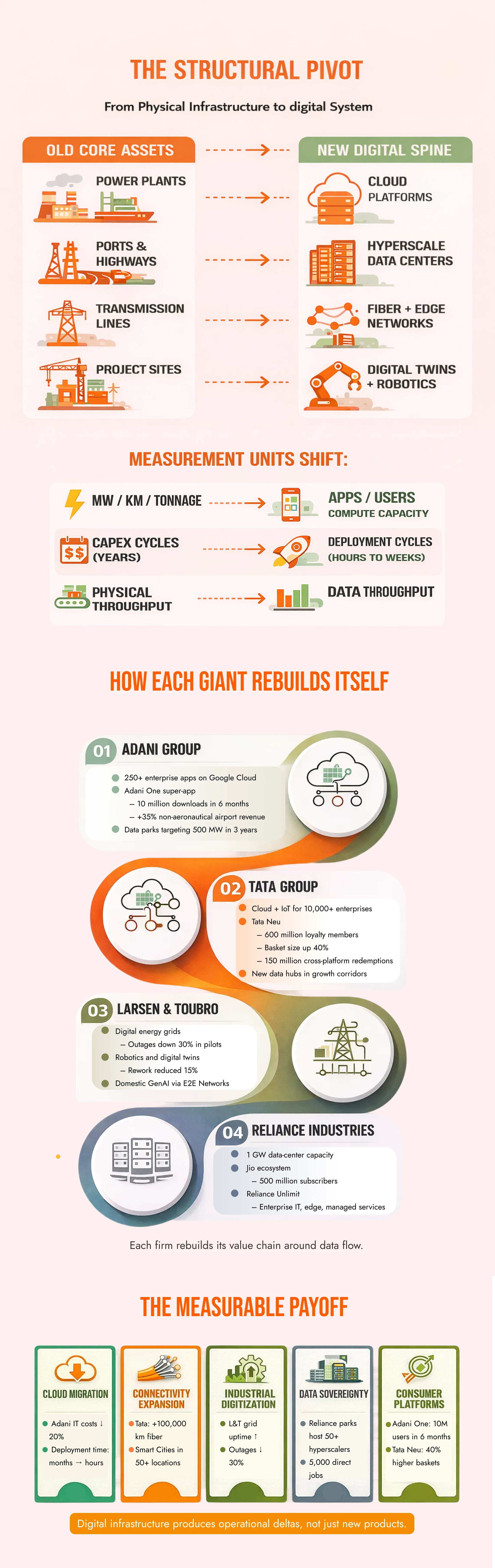 Infographic showing structure, logistics flow, and environmental planning of an industrial project.