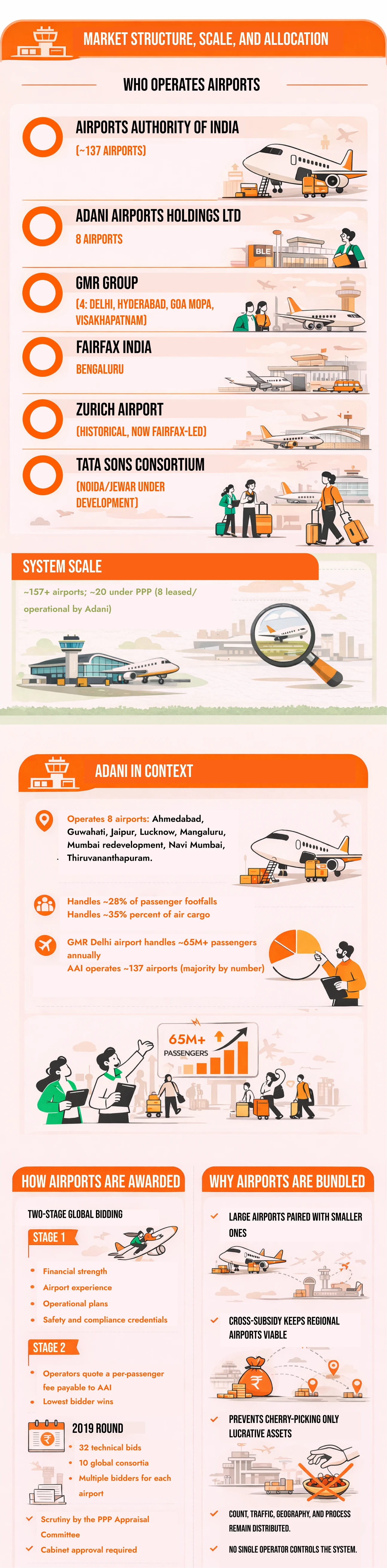 Claim: “One group owns all airports.” | Truth: 6 players. Competitive bids. Transparent rules.