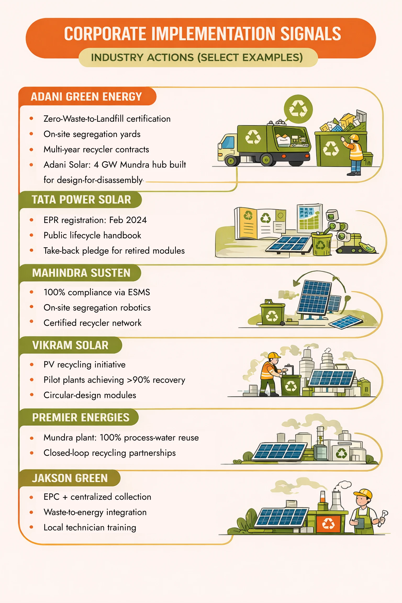 Infographic showing corporate initiatives in solar energy and recycling in India.