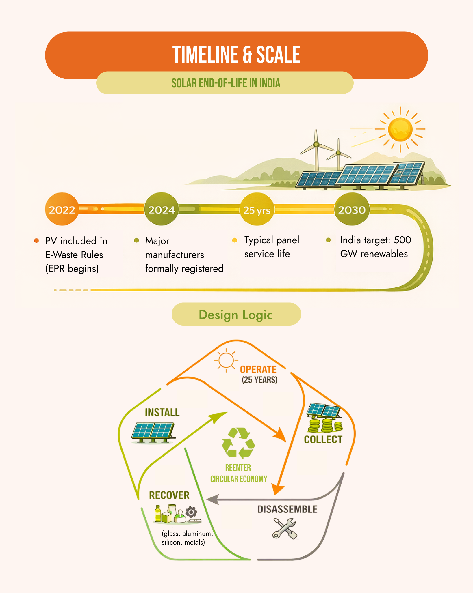Infographic showing timeline and recycling process for solar panel waste in India.