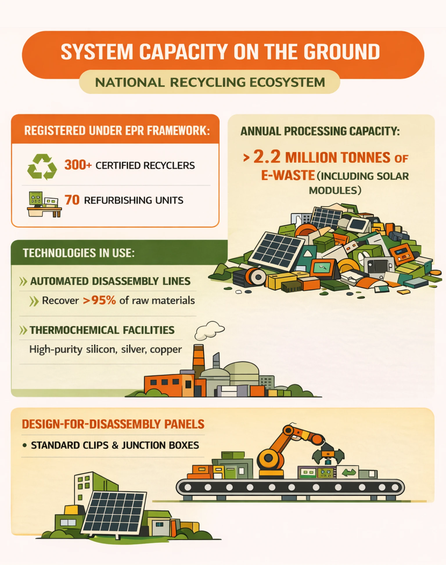 Infographic about solar panel recycling capacity and infrastructure in India.