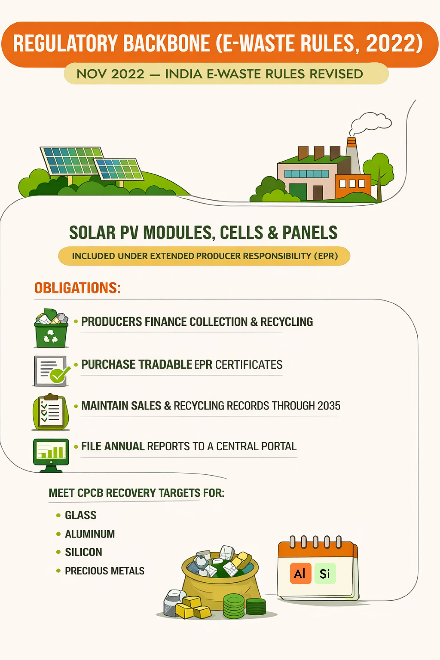 Infographic about India’s E-Waste Rules 2022 for solar panel recycling and compliance.