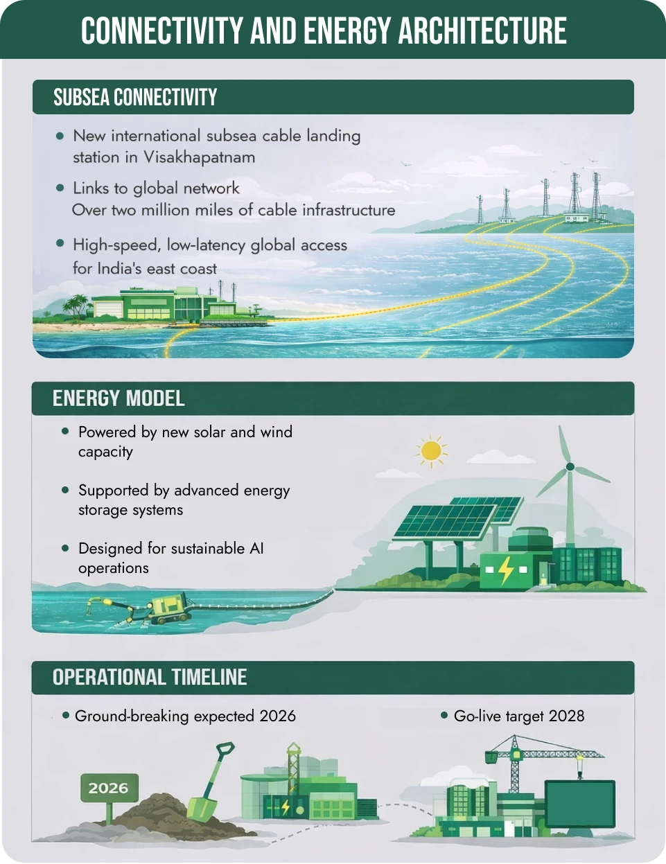 Infographic showing connectivity, energy sources, and timeline of a project.