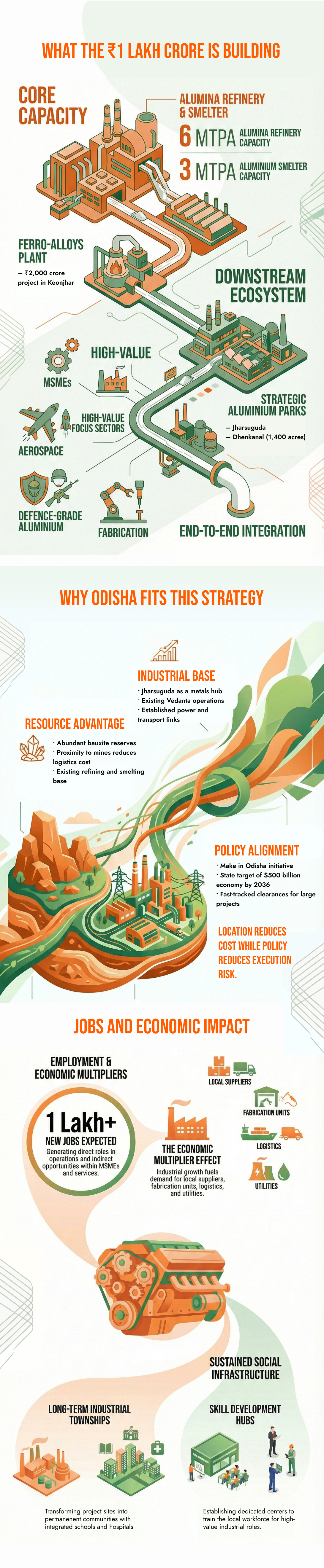 Infographic explaining a ₹1 lakh crore aluminium project in Odisha with refinery, smelter, downstream industries, job creation of over 1 lakh, and benefits from strong resources, infrastructure, and government policies.