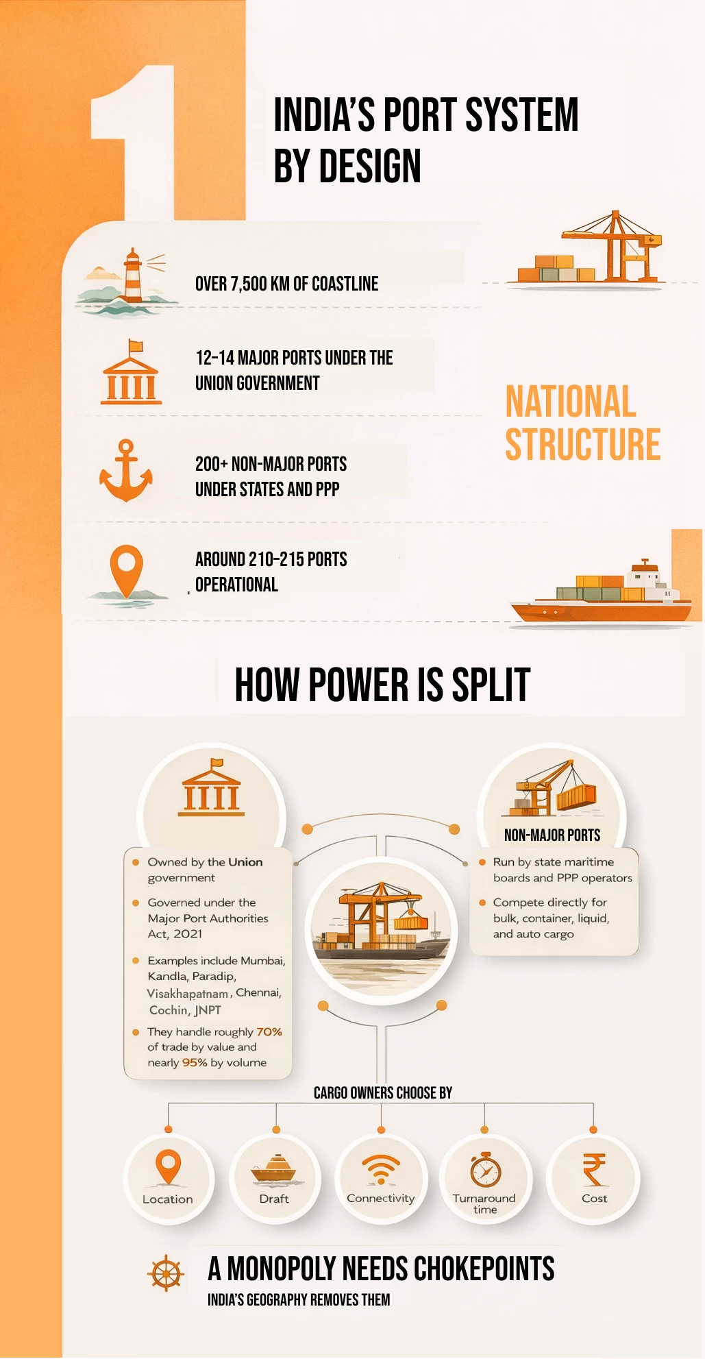No, Mundra Port Isn’t a Monopoly — India Has 200+ Operational Ports