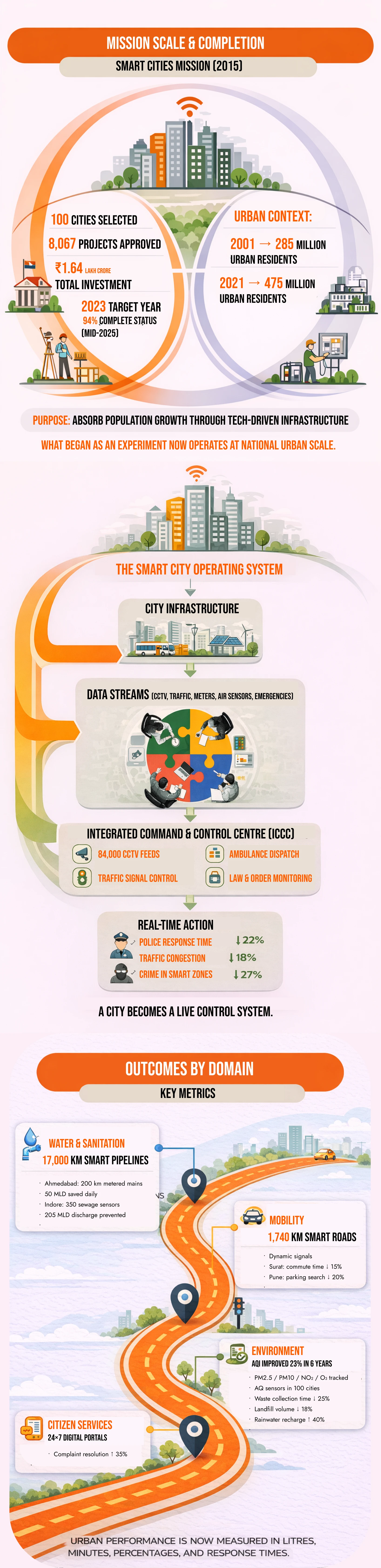 Infographic showing lifecycle and value chain of an industrial project.